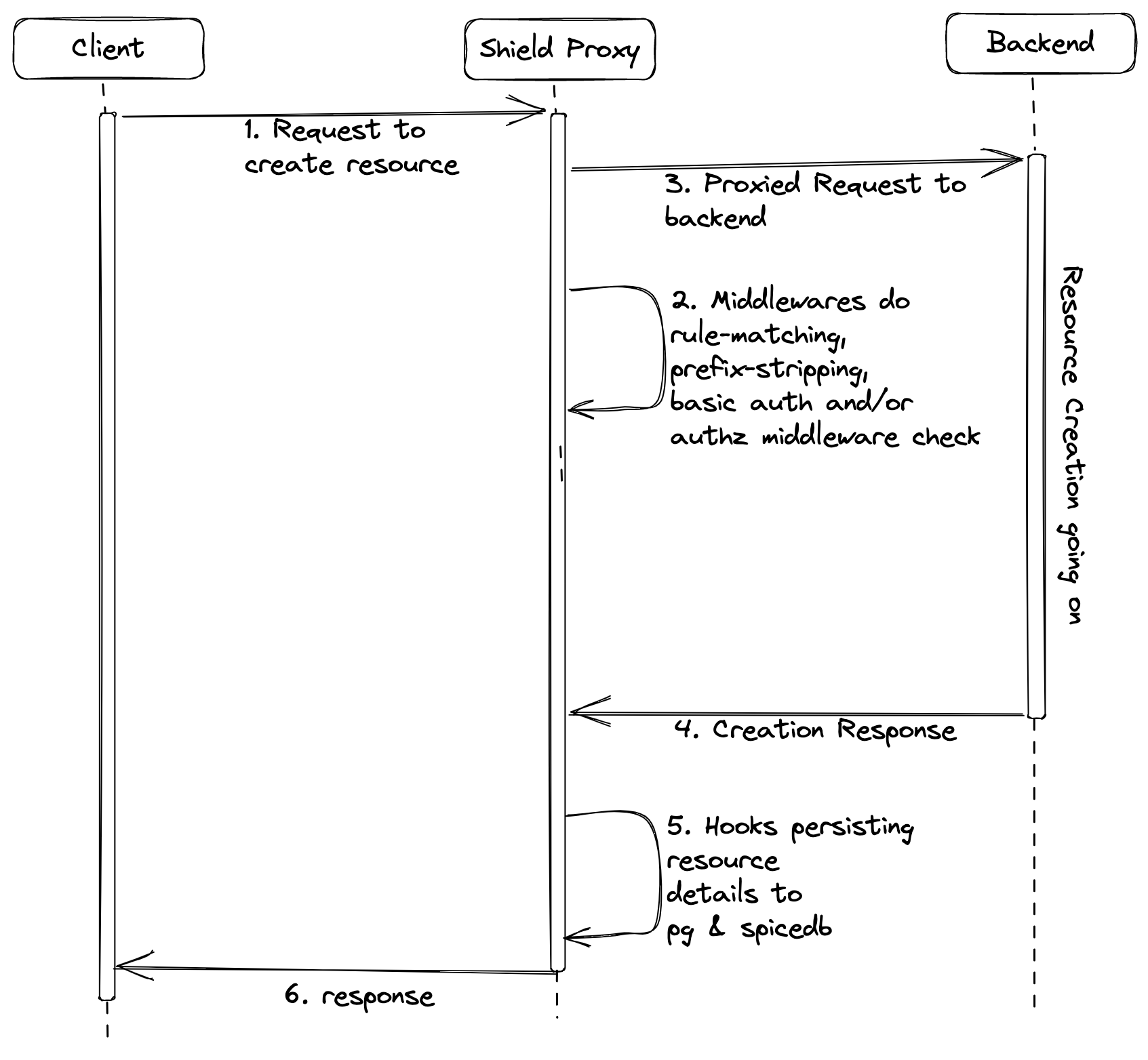 Overall System Architecture Proxy